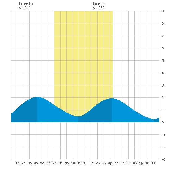 Cuba Island tide chart for Thursday, December 7, 2023