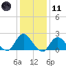 Cuba Island tide chart for Thursday, January 11, 2024