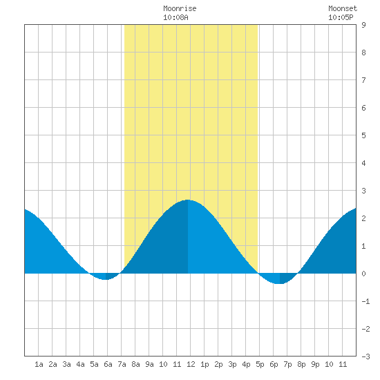 Cuba Island tide chart for Monday, January 15, 2024