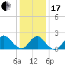 Cuba Island tide chart for Wednesday, January 17, 2024