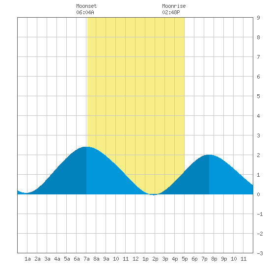 Cuba Island tide chart for Tuesday, January 23, 2024