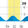Cuba Island tide chart for Monday, January 29, 2024