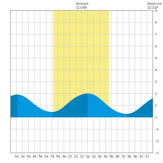 Cuba Island tide chart for Tuesday, January 2, 2024