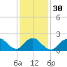 Cuba Island tide chart for Tuesday, January 30, 2024
