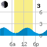Cuba Island tide chart for Wednesday, January 3, 2024