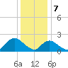 Cuba Island tide chart for Sunday, January 7, 2024