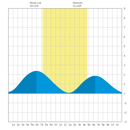 Cuba Island tide chart for Monday, January 8, 2024