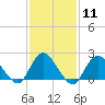Cuba Island tide chart for Sunday, February 11, 2024