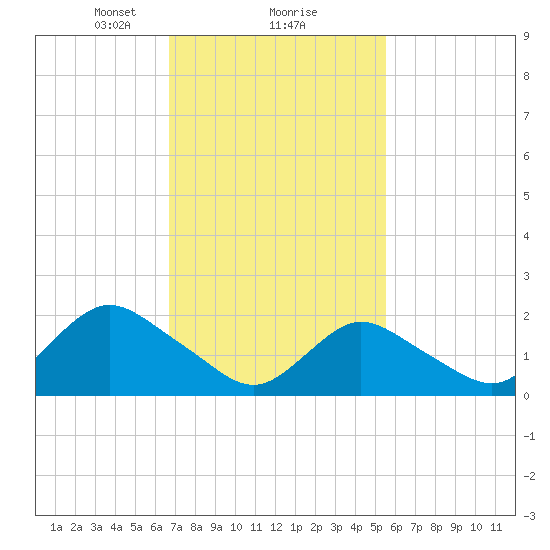 Cuba Island tide chart for Sunday, February 18, 2024