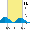 Cuba Island tide chart for Sunday, February 18, 2024