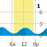 Cuba Island tide chart for Thursday, February 1, 2024