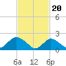 Cuba Island tide chart for Tuesday, February 20, 2024