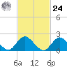 Cuba Island tide chart for Saturday, February 24, 2024