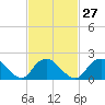 Cuba Island tide chart for Tuesday, February 27, 2024