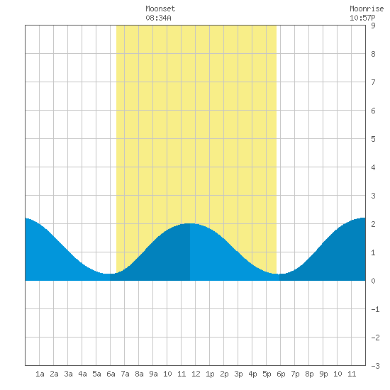 Cuba Island tide chart for Thursday, February 29, 2024