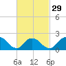 Cuba Island tide chart for Thursday, February 29, 2024
