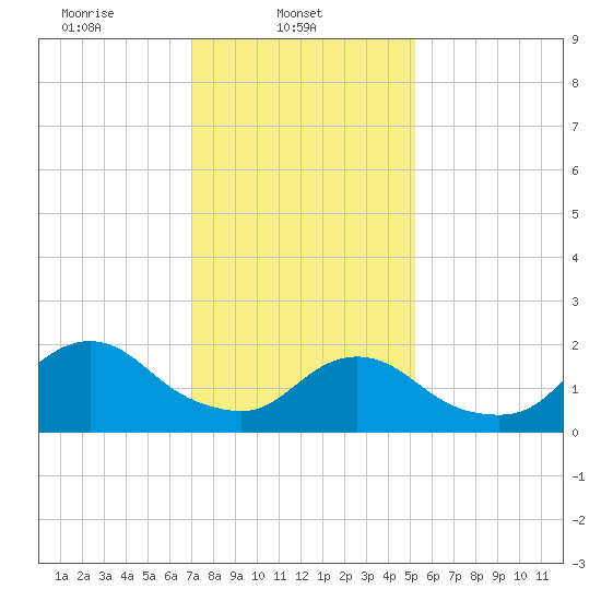 Cuba Island tide chart for Saturday, February 3, 2024