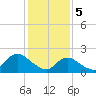 Cuba Island tide chart for Monday, February 5, 2024