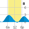 Cuba Island tide chart for Thursday, February 8, 2024