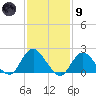 Cuba Island tide chart for Friday, February 9, 2024