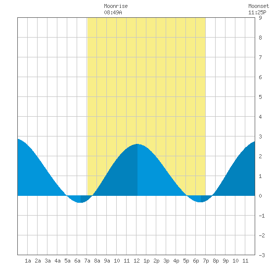 Cuba Island tide chart for Wednesday, March 13, 2024
