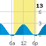 Cuba Island tide chart for Wednesday, March 13, 2024