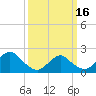 Cuba Island tide chart for Saturday, March 16, 2024