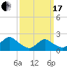Cuba Island tide chart for Sunday, March 17, 2024