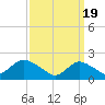 Cuba Island tide chart for Tuesday, March 19, 2024