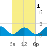 Cuba Island tide chart for Friday, March 1, 2024