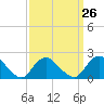 Cuba Island tide chart for Tuesday, March 26, 2024