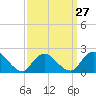 Cuba Island tide chart for Wednesday, March 27, 2024