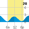 Cuba Island tide chart for Thursday, March 28, 2024