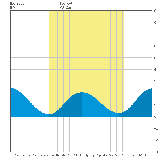 Cuba Island tide chart for Friday, March 29, 2024