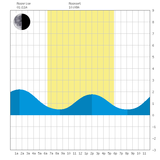 Cuba Island tide chart for Sunday, March 3, 2024