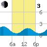 Cuba Island tide chart for Sunday, March 3, 2024