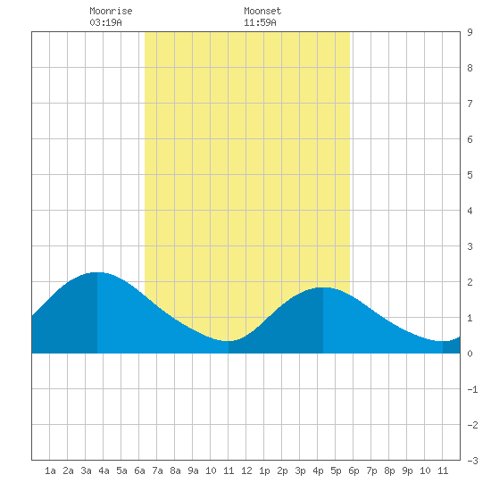 Cuba Island tide chart for Tuesday, March 5, 2024