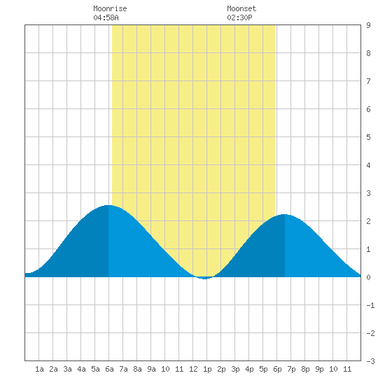 Cuba Island tide chart for Thursday, March 7, 2024