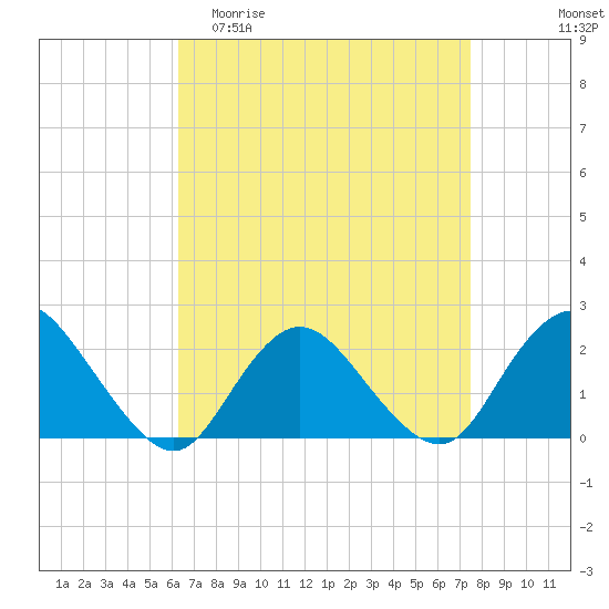 Cuba Island tide chart for Thursday, April 11, 2024