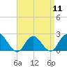 Cuba Island tide chart for Thursday, April 11, 2024