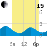 Cuba Island tide chart for Monday, April 15, 2024