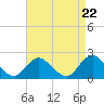 Cuba Island tide chart for Monday, April 22, 2024