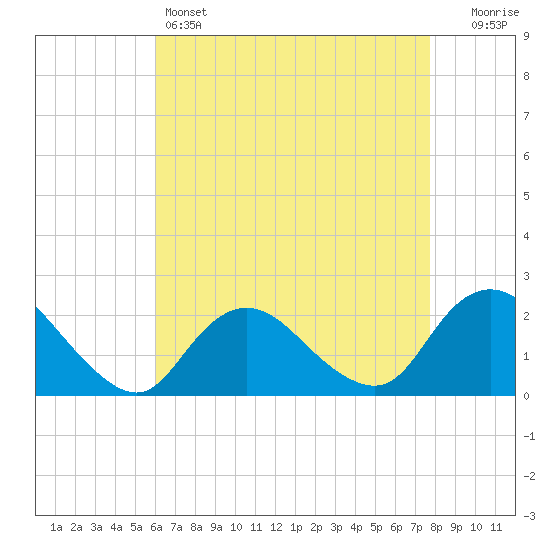 Cuba Island tide chart for Thursday, April 25, 2024