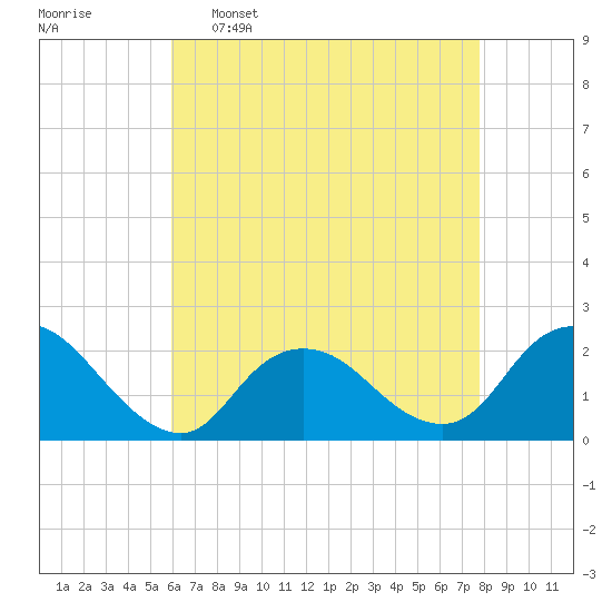 Cuba Island tide chart for Saturday, April 27, 2024