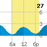 Cuba Island tide chart for Saturday, April 27, 2024