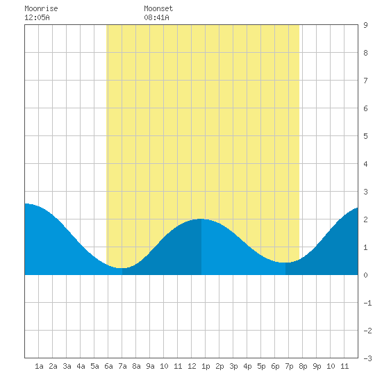 Cuba Island tide chart for Sunday, April 28, 2024