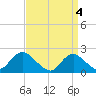 Cuba Island tide chart for Thursday, April 4, 2024