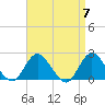 Cuba Island tide chart for Sunday, April 7, 2024