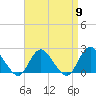 Cuba Island tide chart for Tuesday, April 9, 2024