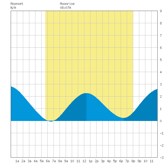 Cuba Island tide chart for Saturday, May 11, 2024